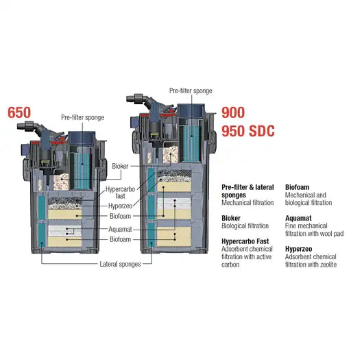 Sicce Mega Filtra 900 External Aquarium Filter – 1550L/h – filtration system and filter-media layout